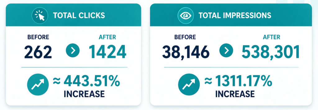 Dentist GSC Performance